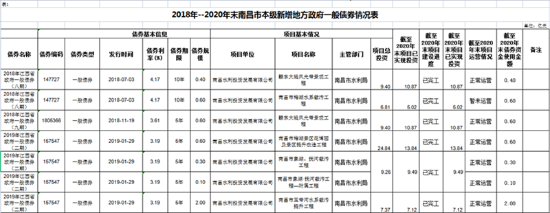 2018年--2020年末南昌市本级新增地方政府债券情况表